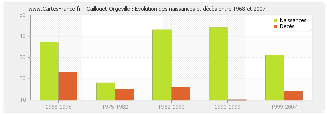 Caillouet-Orgeville : Evolution des naissances et décès entre 1968 et 2007