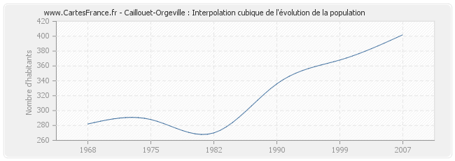 Caillouet-Orgeville : Interpolation cubique de l'évolution de la population
