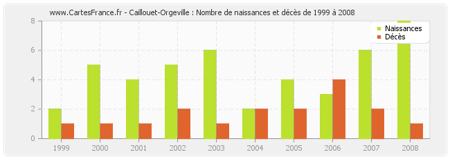 Caillouet-Orgeville : Nombre de naissances et décès de 1999 à 2008
