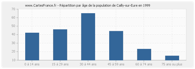 Répartition par âge de la population de Cailly-sur-Eure en 1999