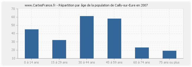 Répartition par âge de la population de Cailly-sur-Eure en 2007