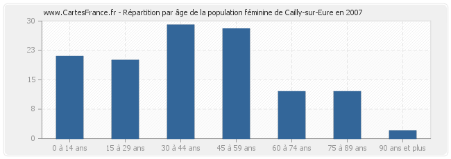 Répartition par âge de la population féminine de Cailly-sur-Eure en 2007