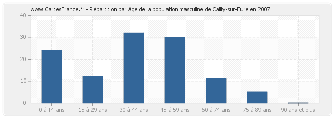 Répartition par âge de la population masculine de Cailly-sur-Eure en 2007