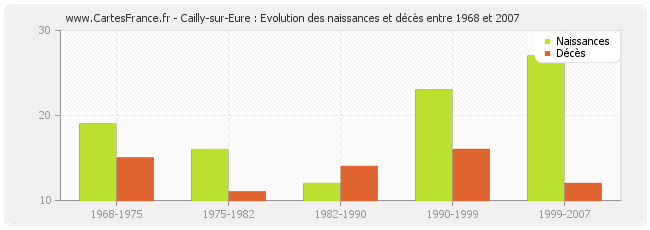 Cailly-sur-Eure : Evolution des naissances et décès entre 1968 et 2007