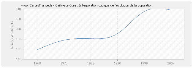 Cailly-sur-Eure : Interpolation cubique de l'évolution de la population