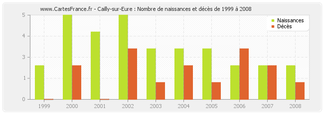 Cailly-sur-Eure : Nombre de naissances et décès de 1999 à 2008