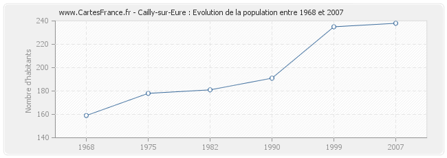 Population Cailly-sur-Eure