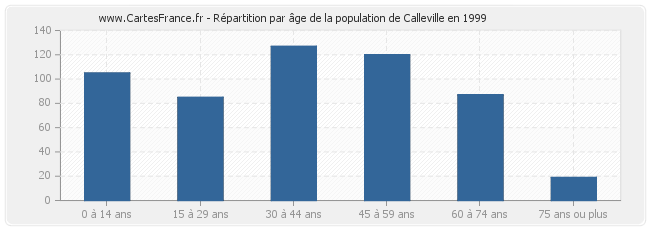 Répartition par âge de la population de Calleville en 1999