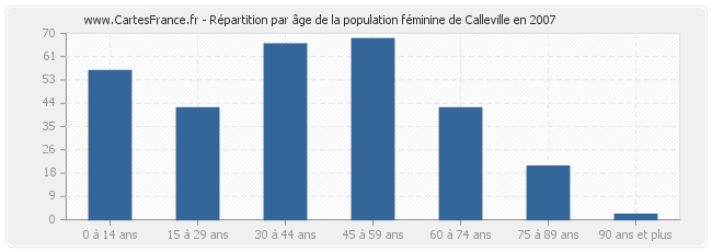 Répartition par âge de la population féminine de Calleville en 2007