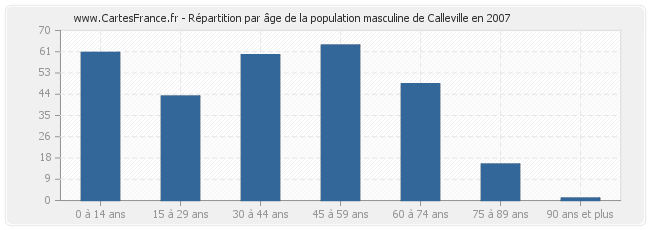 Répartition par âge de la population masculine de Calleville en 2007