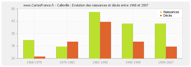 Calleville : Evolution des naissances et décès entre 1968 et 2007
