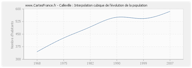 Calleville : Interpolation cubique de l'évolution de la population