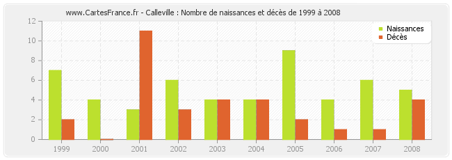 Calleville : Nombre de naissances et décès de 1999 à 2008