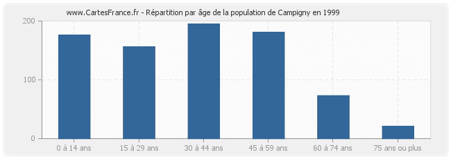 Répartition par âge de la population de Campigny en 1999