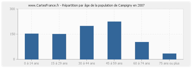 Répartition par âge de la population de Campigny en 2007