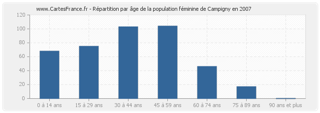 Répartition par âge de la population féminine de Campigny en 2007