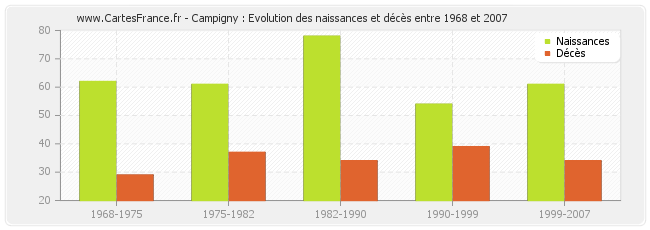 Campigny : Evolution des naissances et décès entre 1968 et 2007