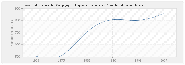 Campigny : Interpolation cubique de l'évolution de la population
