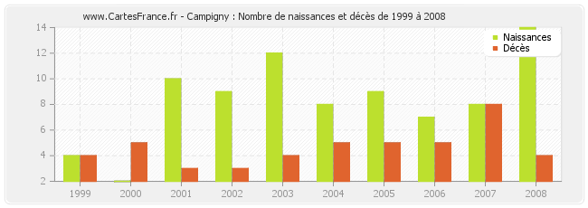 Campigny : Nombre de naissances et décès de 1999 à 2008