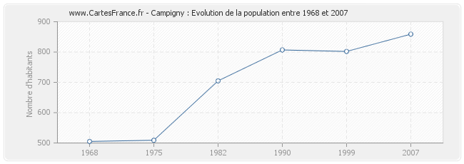 Population Campigny