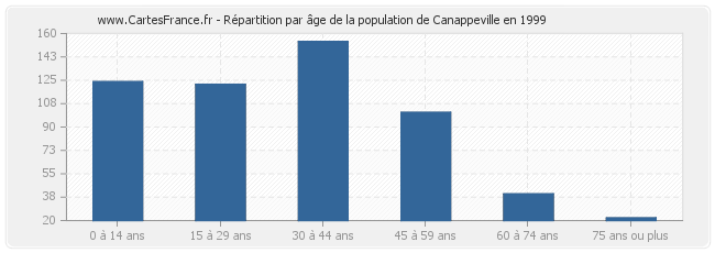 Répartition par âge de la population de Canappeville en 1999