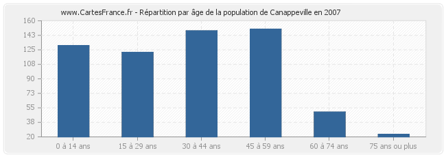 Répartition par âge de la population de Canappeville en 2007