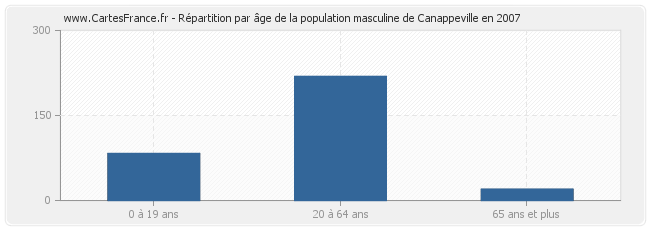 Répartition par âge de la population masculine de Canappeville en 2007