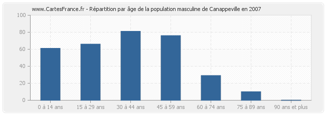 Répartition par âge de la population masculine de Canappeville en 2007