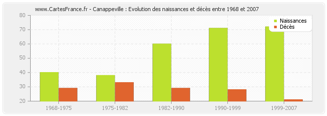 Canappeville : Evolution des naissances et décès entre 1968 et 2007