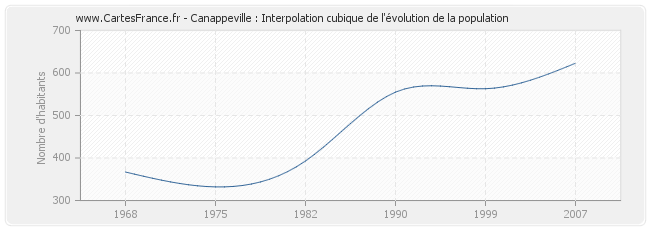 Canappeville : Interpolation cubique de l'évolution de la population