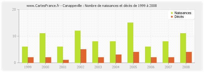 Canappeville : Nombre de naissances et décès de 1999 à 2008
