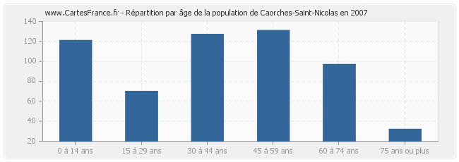 Répartition par âge de la population de Caorches-Saint-Nicolas en 2007