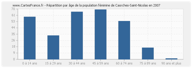 Répartition par âge de la population féminine de Caorches-Saint-Nicolas en 2007