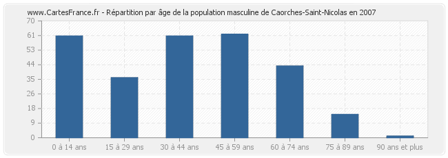 Répartition par âge de la population masculine de Caorches-Saint-Nicolas en 2007