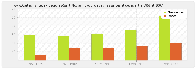 Caorches-Saint-Nicolas : Evolution des naissances et décès entre 1968 et 2007