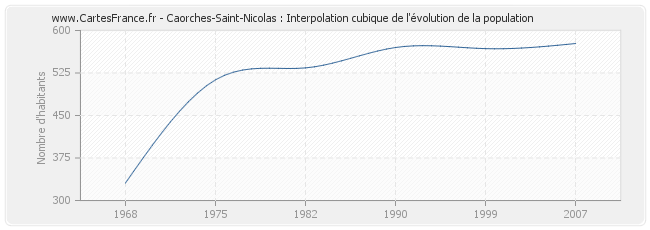Caorches-Saint-Nicolas : Interpolation cubique de l'évolution de la population