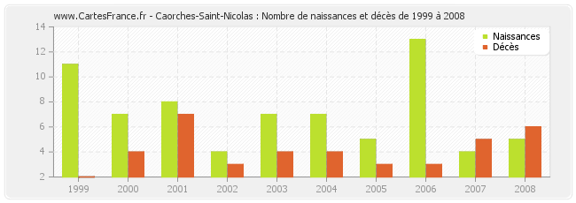 Caorches-Saint-Nicolas : Nombre de naissances et décès de 1999 à 2008