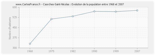 Population Caorches-Saint-Nicolas