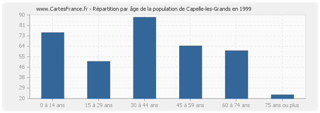 Répartition par âge de la population de Capelle-les-Grands en 1999