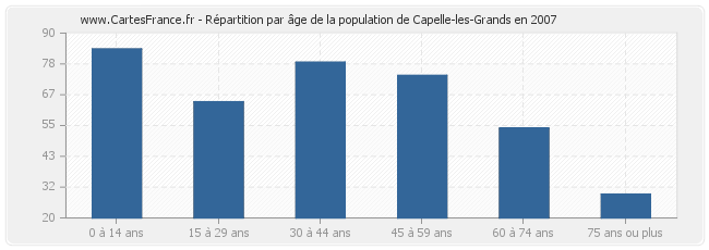 Répartition par âge de la population de Capelle-les-Grands en 2007