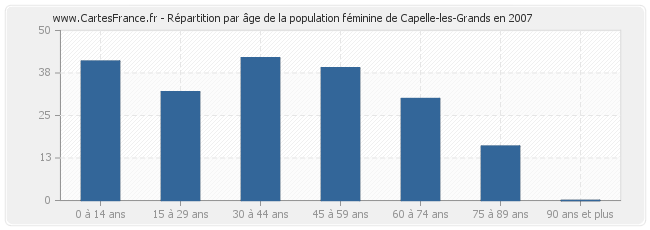 Répartition par âge de la population féminine de Capelle-les-Grands en 2007