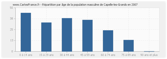 Répartition par âge de la population masculine de Capelle-les-Grands en 2007