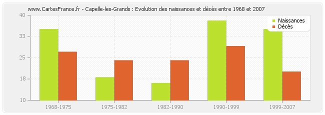 Capelle-les-Grands : Evolution des naissances et décès entre 1968 et 2007