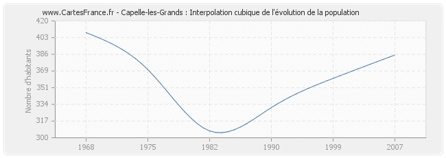 Capelle-les-Grands : Interpolation cubique de l'évolution de la population