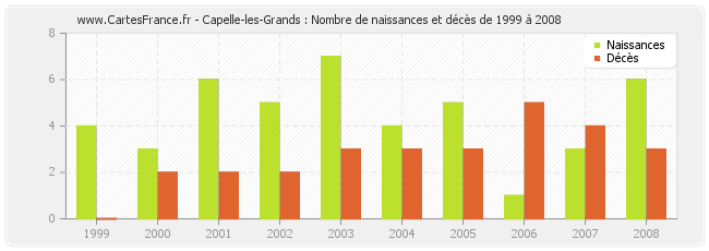 Capelle-les-Grands : Nombre de naissances et décès de 1999 à 2008