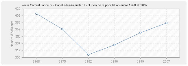 Population Capelle-les-Grands