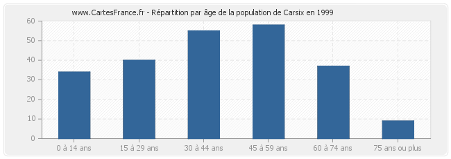 Répartition par âge de la population de Carsix en 1999
