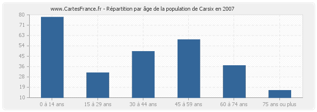 Répartition par âge de la population de Carsix en 2007
