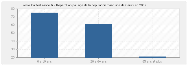 Répartition par âge de la population masculine de Carsix en 2007