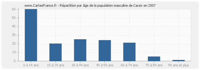 Répartition par âge de la population masculine de Carsix en 2007